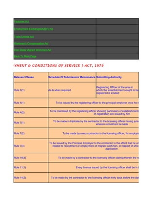 Factories Act

       Employment Exchanges(CNV) Act


       Trade Unions Act

       Workmen's Compensation Act

       Inter-State Migrant Workmen Act

       Back To Main Page


F EMPLOYMENT & CONDITIONS OF SERVICE ) ACT, 1979


       Relevant Clause              Schedule Of Submission/ Maintenance Submitting Authority


                                                                                 Registering Officer of the area in
       Rule 3(1)                    As & when required                           which the establishment sought to be
                                                                                 registered is located


       Rule 4(1)                           To be issued by the registering officer to the principal employer once he registers the esta


                                     To be maintaied by the registering officer showing particulars of establishments in relation to w
       Rule 4(2)
                                                                             of registration are issued by him

                                         To be made in triplicate by the contractor to the licensing officer having jurisdiction in relatio
       Rule 7(1)
                                                                                wherein recruitment is made


       Rule 7(2)                                  To be made by every contractor to the licensing officer, for employing migrant work


                                    To be issued by the Principal Employer to the contractor to the effect that he undrtakes to be b
       Rule 7(3)                      related to recruitment or employment of migrant workmen, in respect of which the contracto
                                                                                     application.


       Rule 10(3)                            To be made by a contractor to the licensing officer claimig therein the refund of security


       Rule 11(1)                                             Every license issued by the licensing officer shall be in this form



       Rule 14(2)                     To be made by the contractor to the licensing officer thirty days before the date on which the
 