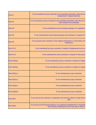 To be furnished by every contractor to the specified authorities under the act in respect of re
Rule 21
                                                       employment of migrant workmen


                 To be furnished by every contractor to the specified authorities under the act in respect of migra
Rule 24
                                                          have ceased to be employed


Rule 48                            To be maintained by every principal employer of a registered establishment



Rule 49               To be maintained by the principal employer and contractor in respect of migrant workmen


                   To be issued by the contractor to the migrant workman/en on termination of his employment
Rule 50
                                                                  whatsoever


Rule 51(1)             To be maintained by every contractor in respect of displacement cum outward journey al


Rule 51(1)                        To be maintained by every contractor in respect of return journey allowances


Rule 52(2)(a)                         To be maintained by every contractor in respect of migrant workmen



Rule 52(2)(a)                         To be maintained by every contractor in respect of migrant workmen



Rule 52(2)(c )                                        To be maintained by every contractor


Rule 52(2)(c )                                        To be maintained by every contractor


Rule 52(2)(c )                                        To be maintained by every contractor


Rule 52(2)(d)                                          To be maintained by every contractor


                 To be sent by the contractor in duplicate to the licensing officer not later than thirty days from t
Rule 56(1)
                                                                       year


                 To be sent by the Principal employer of a registered establishment in duplicate to the registerin
Rule 56(2)
                                          15th February following the end of the year to which it relates
 