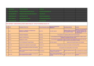 Apprentices Act             Payment Of Gratuity Act                                  Factories Act

    Contract Labour (R&A) Act   Industrial Employment Standing Orders Act                Employment Exchanges(CNV) Act

    Child Labour(P&R) Act       Employees Provident Fund & Misc. Provisions Act          Trade Unions Act


    Industrial Disputes Act     Equal Remuneration Act                                   Workmen's Compensation Act

    Minimum Wages Act           Employees' State Insurance Act                           Inter-State Migrant Workmen Act

    Payment of Bonus Act        Payment Of Wages Act                                     Back To Main Page



THE CONTRACT LABOUR (REGULATION & ABOLITION) ACT, 1970 & ITS CENTRAL RULES, 1971


                                                                                                                      Schedule Of Submission/
S.No Forms                      Description Of the Form                                  Section/Clause/Sub-clause                                                Submitting Authority               Remarks
                                                                                                                      Maintenance

                                                                                                                                                                                                     application to be accompanied by
                                                                                                                                                                  Registering Officer of the area in a DD showing payment of fees
                                Application For Registration of Establishments
1   Form I                                                                               Rule 17(1)                   As & when required                          which the establishment sought for registration; application shall
                                employing contract labour
                                                                                                                                                                  to be registered is located        be personally delivered or sent
                                                                                                                                                                                                     by registered post

2   Form II                     Certificate Of Registration                              Rule 18(1)                                           To be granted by the registering officer to the Principal Employer

                                                                                                                           To be maintained by the Registering Officer showing particulars of establishments in relation to which
3   Form III                    Register Of Establishments                               Rule 18(3)
                                                                                                                                                      certificates of registration have been issued
                                                                                                                           To be submitted by the contractor for grant of a licence to the licensing officer of the area in which the
4   Form IV                     Application For Licence                                  Rule 21(1)
                                                                                                                                            establishment, in relation to which he is the contractor, is located

5   Form V                      Form Of Certificate By Principal Employer                Rule 21(2)                   As & when required                                   Issued by the Principal Employer to the contractor


6   Form V-A                    Application for the adjsutment of security deposit       Rule 24(1-A)                                         Application to be made by the Contractor to the licensing Officer


                                Form of licence granted by the Office Of the licensing
7   Form VI                                                                              Rule 25(1)                                                To be granted by the licensing officer to the Contractor
                                officer

                                Notice of Commencement/ Completion Of Contract Work                                   Within 15 days of commencement &            Inspector appointed under Sec.
8   Form VI-A                                                                       Rule 25(2)(viii)                                                                                             To be submitted by the contractor
                                by the licencee                                                                       completion of contract work                 28

                                                                                                                      Within 15 days of commencement &
                                Notice Of Comencement/ Completion of contract work                                                                           Inspector appointed under Sec. To be submitted by the Principal
9   Form VI-B                                                                            Rule 81(3)                   completion of contract work under each
                                by the employer for each contractor                                                                                          28                             Employer
                                                                                                                      contractor
 