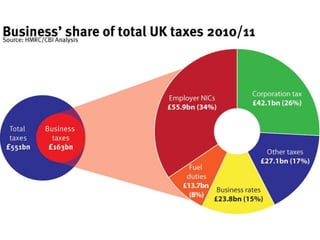 Tax and British business: Making the case