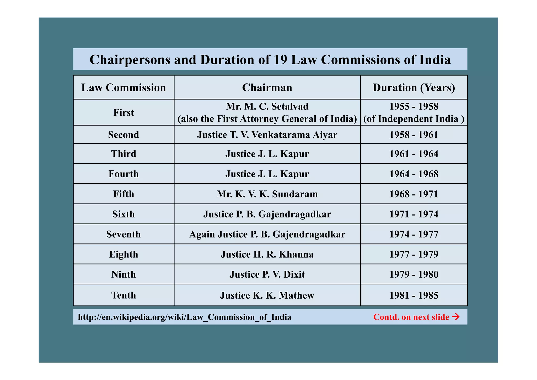 Law Commission Chairman Duration (Years)
First
Mr. M. C. Setalvad
(also the First Attorney General of India)
1955 - 1958
(of Independent India )
Second Justice T. V. Venkatarama Aiyar 1958 - 1961
Third Justice J. L. Kapur 1961 - 1964
Fourth Justice J. L. Kapur 1964 - 1968
Fifth Mr. K. V. K. Sundaram 1968 - 1971
Chairpersons and Duration of 19 Law Commissions of India
Fifth Mr. K. V. K. Sundaram 1968 - 1971
Sixth Justice P. B. Gajendragadkar 1971 - 1974
Seventh Again Justice P. B. Gajendragadkar 1974 - 1977
Eighth Justice H. R. Khanna 1977 - 1979
Ninth Justice P. V. Dixit 1979 - 1980
Tenth Justice K. K. Mathew 1981 - 1985
http://en.wikipedia.org/wiki/Law_Commission_of_India Contd. on next slide 
 