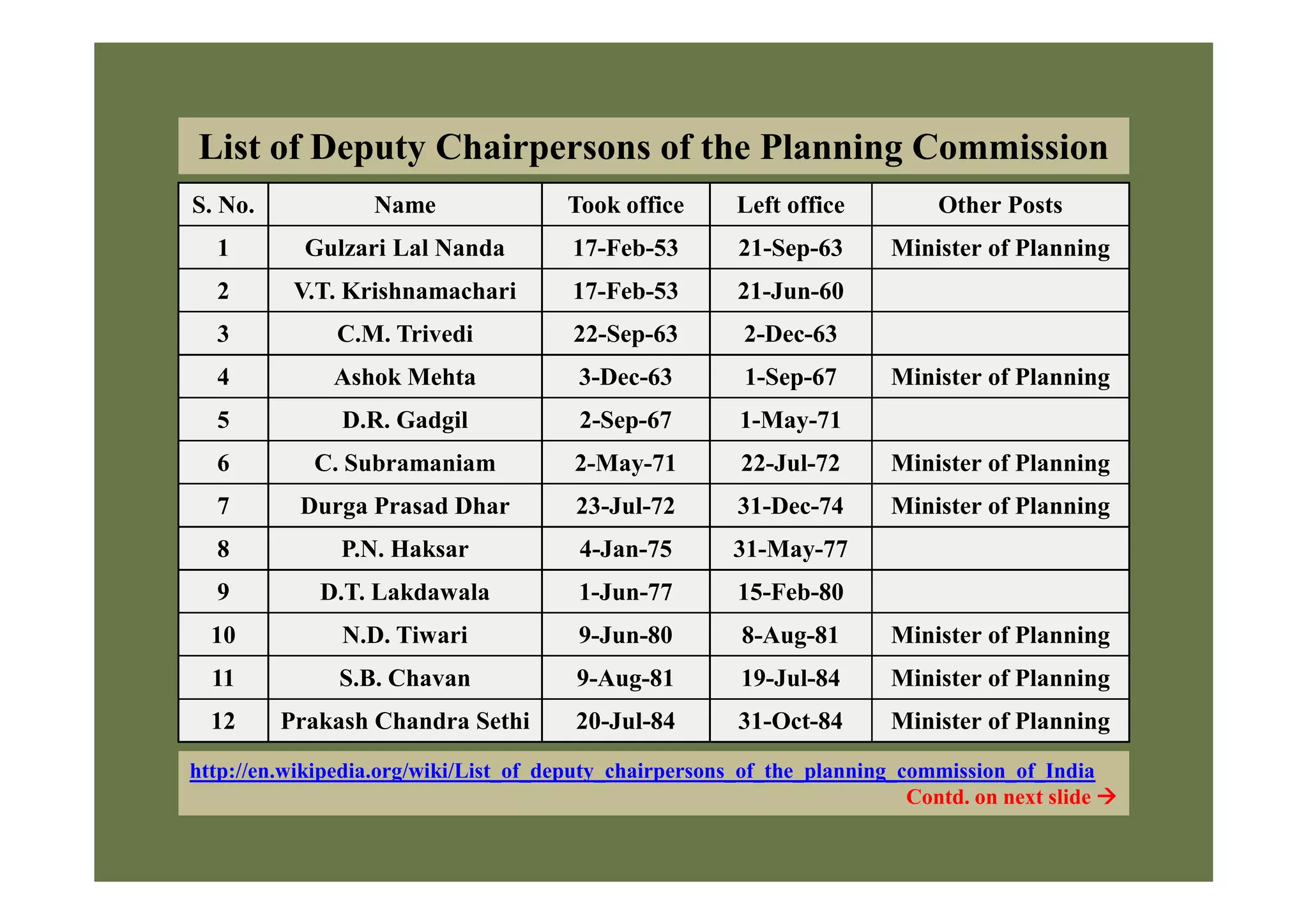 S. No. Name Took office Left office Other Posts
1 Gulzari Lal Nanda 17-Feb-53 21-Sep-63 Minister of Planning
2 V.T. Krishnamachari 17-Feb-53 21-Jun-60
3 C.M. Trivedi 22-Sep-63 2-Dec-63
4 Ashok Mehta 3-Dec-63 1-Sep-67 Minister of Planning
5 D.R. Gadgil 2-Sep-67 1-May-71
6 C. Subramaniam 2-May-71 22-Jul-72 Minister of Planning
List of Deputy Chairpersons of the Planning Commission
6 C. Subramaniam 2-May-71 22-Jul-72 Minister of Planning
7 Durga Prasad Dhar 23-Jul-72 31-Dec-74 Minister of Planning
8 P.N. Haksar 4-Jan-75 31-May-77
9 D.T. Lakdawala 1-Jun-77 15-Feb-80
10 N.D. Tiwari 9-Jun-80 8-Aug-81 Minister of Planning
11 S.B. Chavan 9-Aug-81 19-Jul-84 Minister of Planning
12 Prakash Chandra Sethi 20-Jul-84 31-Oct-84 Minister of Planning
http://en.wikipedia.org/wiki/List_of_deputy_chairpersons_of_the_planning_commission_of_India
Contd. on next slide 
 