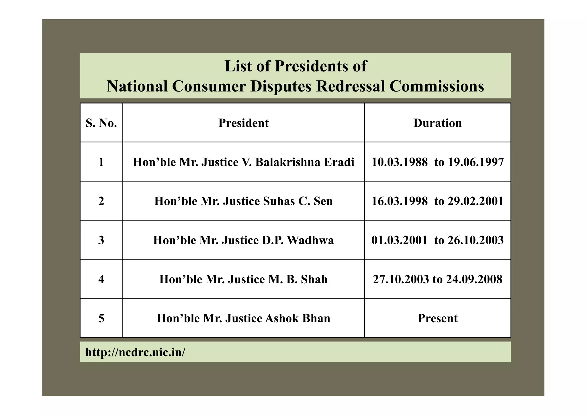 S. No. President Duration
1 Hon’ble Mr. Justice V. Balakrishna Eradi 10.03.1988 to 19.06.1997
2 Hon’ble Mr. Justice Suhas C. Sen 16.03.1998 to 29.02.2001
List of Presidents of
National Consumer Disputes Redressal Commissions
2 Hon’ble Mr. Justice Suhas C. Sen 16.03.1998 to 29.02.2001
3 Hon’ble Mr. Justice D.P. Wadhwa 01.03.2001 to 26.10.2003
4 Hon’ble Mr. Justice M. B. Shah 27.10.2003 to 24.09.2008
5 Hon’ble Mr. Justice Ashok Bhan Present
http://ncdrc.nic.in/
 