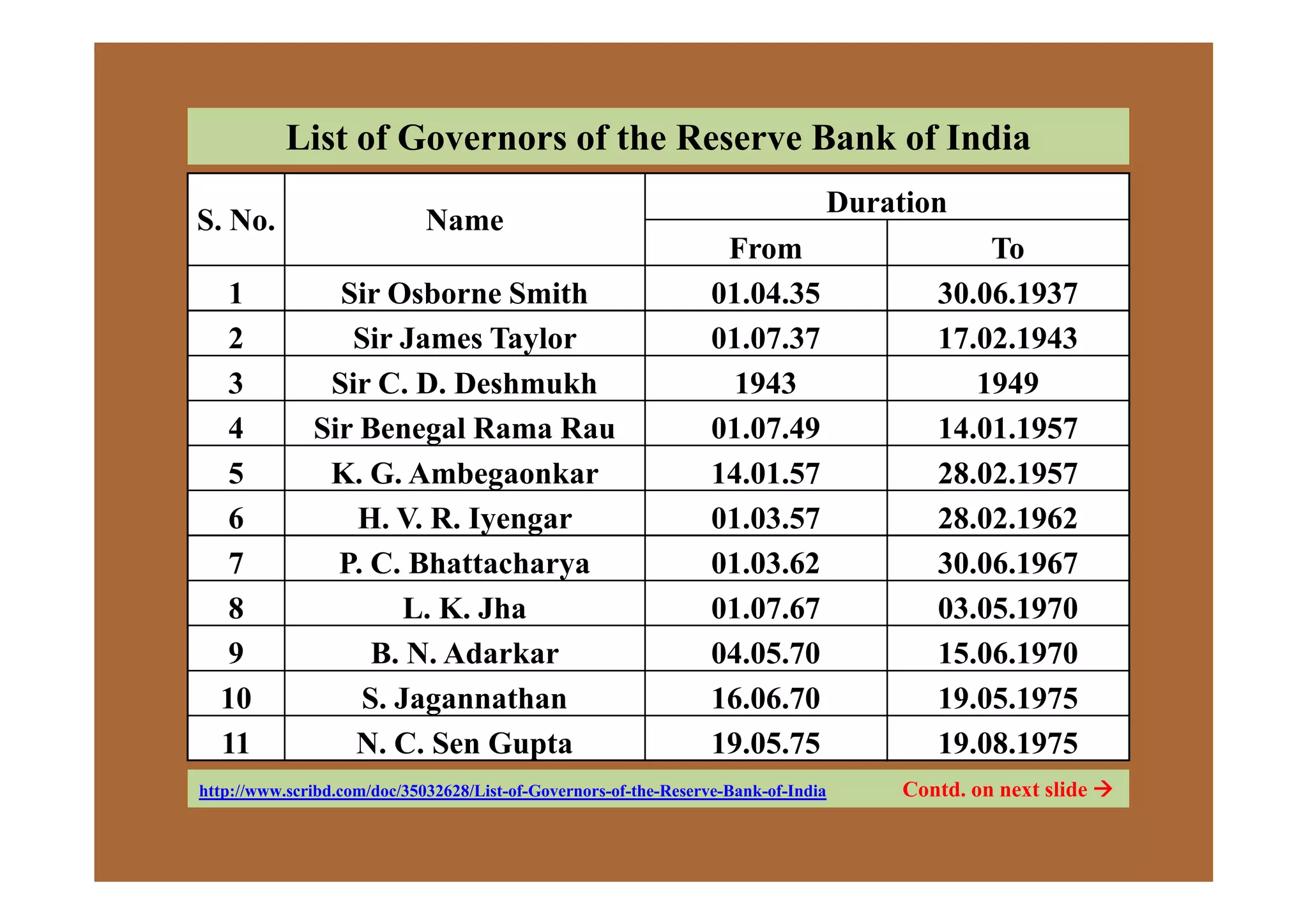 S. No. Name
Duration
From To
1 Sir Osborne Smith 01.04.35 30.06.1937
2 Sir James Taylor 01.07.37 17.02.1943
3 Sir C. D. Deshmukh 1943 1949
4 Sir Benegal Rama Rau 01.07.49 14.01.1957
5 K. G. Ambegaonkar 14.01.57 28.02.1957
List of Governors of the Reserve Bank of India
http://www.scribd.com/doc/35032628/List-of-Governors-of-the-Reserve-Bank-of-India Contd. on next slide 
5 K. G. Ambegaonkar 14.01.57 28.02.1957
6 H. V. R. Iyengar 01.03.57 28.02.1962
7 P. C. Bhattacharya 01.03.62 30.06.1967
8 L. K. Jha 01.07.67 03.05.1970
9 B. N. Adarkar 04.05.70 15.06.1970
10 S. Jagannathan 16.06.70 19.05.1975
11 N. C. Sen Gupta 19.05.75 19.08.1975
 