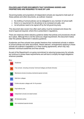 1
POLICIES AND OTHER DOCUMENTS THAT GOVERNING BODIES AND
PROPRIETORS ARE REQUIRED TO HAVE BY LAW
Governing bodies and proprietors of independent schools are required to hold each of
these policies and other documents, as outlined, however:
 the drafting of school policies can be delegated to any member of school staff;
 there is no requirement for all policies to be reviewed annually; and
 not all policies need to be signed off by the full governing body.
This document also covers how often each policy must be reviewed and shows the
level of approval required, where this is prescribed in regulations.
There are instances where statutory guidance states that policies and procedures should
be in place. Although this is not the same as a legal requirement, this document makes
clear the policies referenced in statutory guidance.
Academies and free schools have greater freedoms than maintained schools in relation
to school policies and other documents. Where relevant, arrangements applying to these
schools are outlined in legislation or in their funding agreements, which may vary
between individual academies and free schools.
As part of the Department’s on-going commitment to reducing bureaucracy for schools,
we continue to review these requirements and will look to simplify the legal obligations
wherever possible.
Key:
Academies
Free schools (including University Technical Colleges and Studio Schools)
Maintained schools (including maintained special schools)
Sixth-form colleges
Further education colleges with 16-19 provision
Pupil referral units
Independent schools (not state-funded)
All interested parties
Non-maintained special schools
 