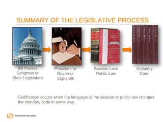 SUMMARY OF THE LEGISLATIVE PROCESS

Bill Passes
Congress or
State Legislature

President or
Governor
Signs Bill

Session Law/
Public Law

Statutory
Code

Codification occurs when the language of the session or public law changes
the statutory code in some way.

 