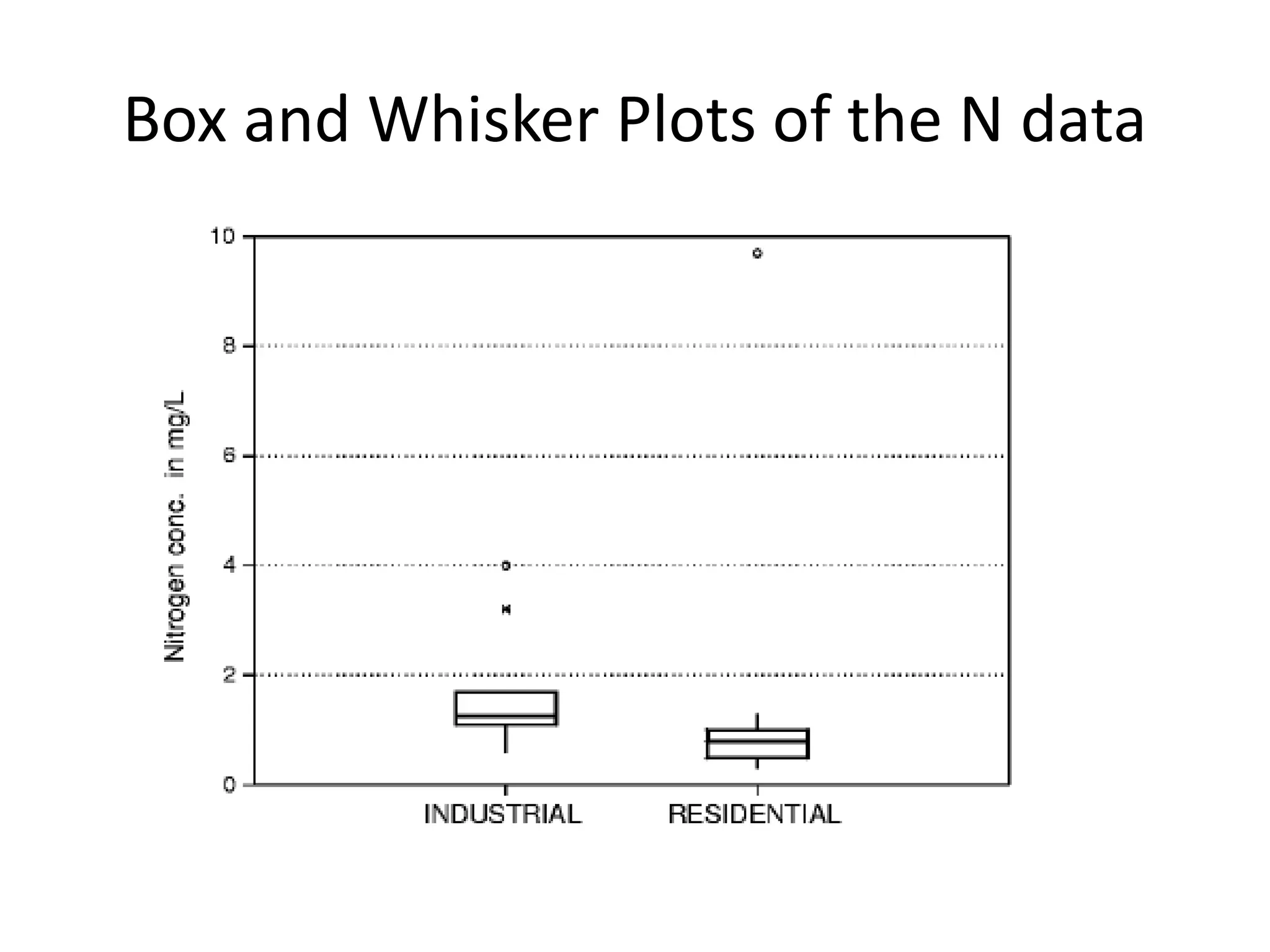 Box and Whisker Plots of the N data
 