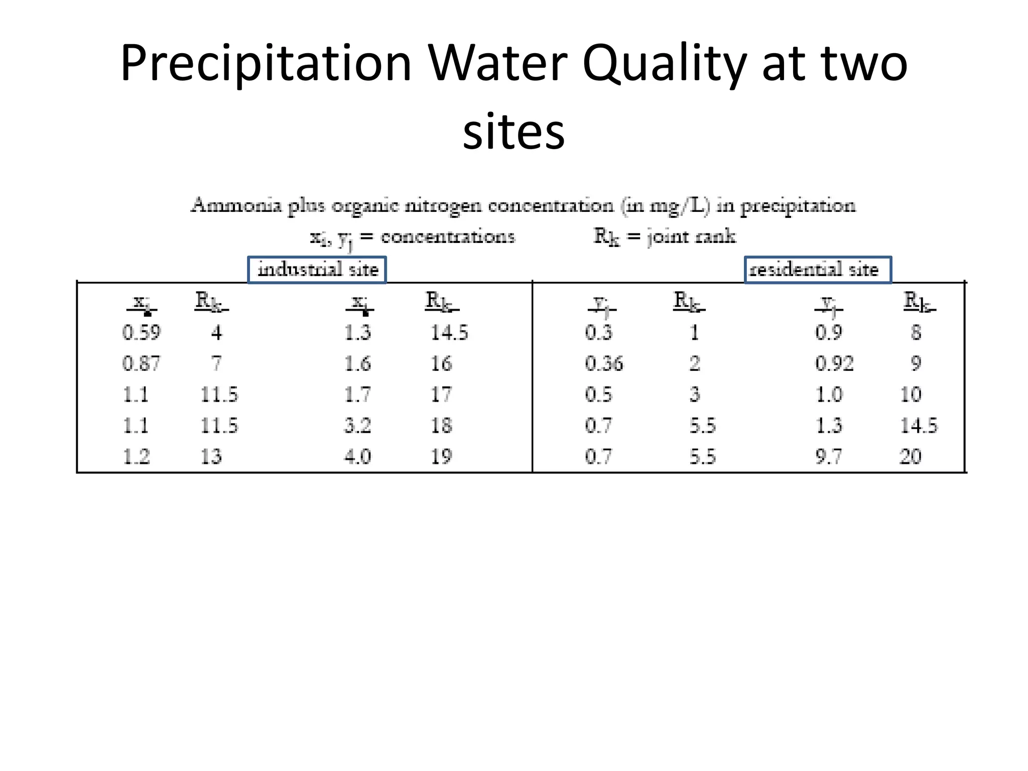 Precipitation Water Quality at two
sites
 
