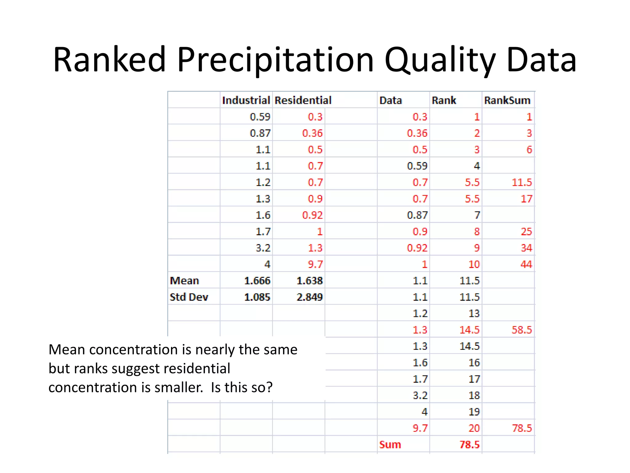Ranked Precipitation Quality Data
Mean concentration is nearly the same
but ranks suggest residential
concentration is smaller. Is this so?
 