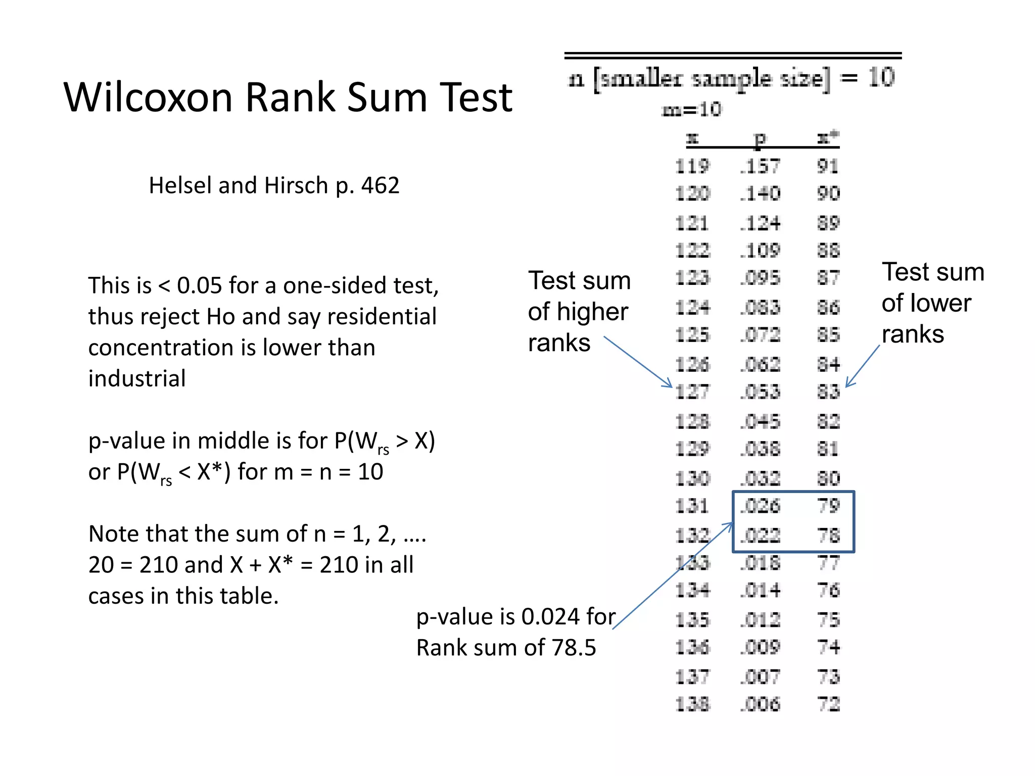 Wilcoxon Rank Sum Test
Helsel and Hirsch p. 462
This is < 0.05 for a one-sided test,
thus reject Ho and say residential
concentration is lower than
industrial
p-value in middle is for P(Wrs > X)
or P(Wrs < X*) for m = n = 10
Note that the sum of n = 1, 2, ….
20 = 210 and X + X* = 210 in all
cases in this table.
Test sum
of higher
ranks
Test sum
of lower
ranks
p-value is 0.024 for
Rank sum of 78.5
 