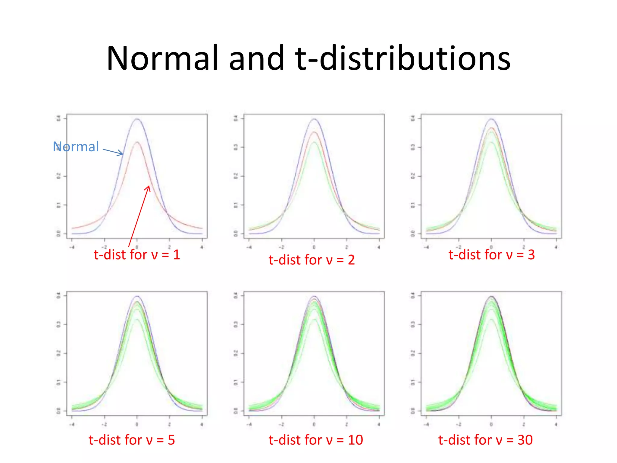 Normal and t-distributions
Normal
t-dist for ν = 1
t-dist for ν = 30
t-dist for ν = 5
t-dist for ν = 3
t-dist for ν = 2
t-dist for ν = 10
 