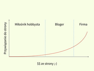 Miłośnik hobbysta Bloger Firma
$$ ze strony ;-)
Przywiązaniedostrony
 