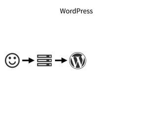 WordPress
 