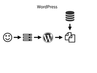 WordPress
 