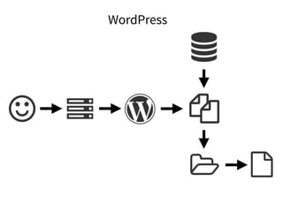 WordPress
 