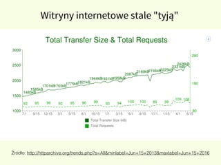 Źródło: http://httparchive.org/trends.php?s=All&minlabel=Jun+15+2013&maxlabel=Jun+15+2016
Witryny internetowe stale "tyją"
 