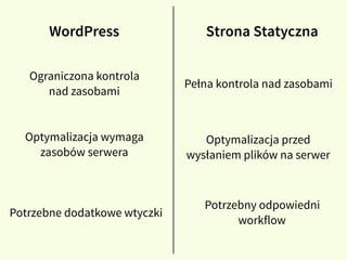 WordPress Strona Statyczna
Ograniczona kontrola
nad zasobami
Pełna kontrola nad zasobami
Optymalizacja wymaga
zasobów serwera
Optymalizacja przed
wysłaniem plików na serwer
Potrzebne dodatkowe wtyczki
Potrzebny odpowiedni
workflow
 
