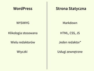 WordPress Strona Statyczna
Wielu redaktorów Jeden redaktor*
Wtyczki Usługi zewnętrzne
Klikologia stosowana HTML, CSS, JS
WYSIWYG Markdown
 