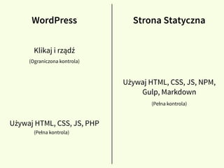 WordPress Strona Statyczna
Klikaj i rządź
Używaj HTML, CSS, JS, NPM,
Gulp, Markdown
Używaj HTML, CSS, JS, PHP
(Ograniczona kontrola)
(Pełna kontrola)
(Pełna kontrola)
 