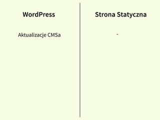 Aktualizacje CMSa -
WordPress Strona Statyczna
 