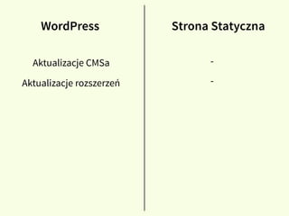 Aktualizacje CMSa
Aktualizacje rozszerzeń -
-
WordPress Strona Statyczna
 