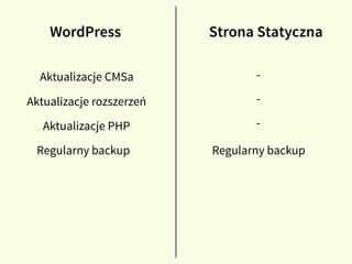 Aktualizacje CMSa
Aktualizacje rozszerzeń
Aktualizacje PHP
Regularny backup Regularny backup
-
-
-
WordPress Strona Statyczna
 