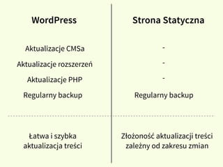 Aktualizacje CMSa
Aktualizacje rozszerzeń
Aktualizacje PHP
Regularny backup Regularny backup
-
-
-
WordPress Strona Statyczna
Łatwa i szybka
aktualizacja treści
Złożoność aktualizacji treści
zależny od zakresu zmian
 