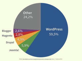 24,2%
2,6%
2,8%
4,9%
5,9%
59,5%
Other
WordPress
Źródło: http://w3techs.com/technologies/overview/content_management/all (dane z 1 kwietnia 2016)
Joomla!
Drupal
Magento
Blogger
 
