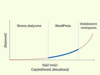 Strony statyczne WordPress
Dedykowane
rozwiązania
Ilość treści
Częstotliwość aktualizacji
Złożoność
 