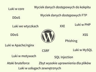 Luki w core
Luki we wtyczkach
Luki w motywach
Luki w PHP
Luki w MySQL
Luki w Apache/nginx
Zbyt wysokie uprawnienia dla plików
Wyciek danych dostępowych do kokpitu
Wyciek danych dostępowych FTP
Ataki bruteforce
SQL Injection
XSS
CSRF
XXE
Phishing
DDoS
DDoS
Luki w usługach zewnętrznych
 
