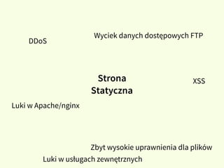 Luki w Apache/nginx
Zbyt wysokie uprawnienia dla plików
Wyciek danych dostępowych FTP
XSS
DDoS
Strona
Statyczna
Luki w usługach zewnętrznych
 