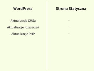 Aktualizacje CMSa
Aktualizacje rozszerzeń
Aktualizacje PHP -
-
-
WordPress Strona Statyczna
 