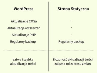 Aktualizacje CMSa
Aktualizacje rozszerzeń
Aktualizacje PHP
Regularny backup Regularny backup
-
-
-
WordPress Strona Statyc...