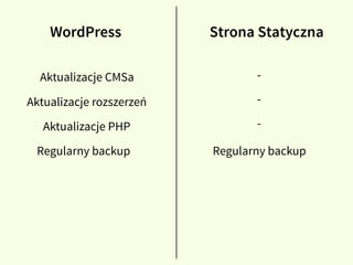 Aktualizacje CMSa
Aktualizacje rozszerzeń
Aktualizacje PHP
Regularny backup Regularny backup
-
-
-
WordPress Strona Statyc...