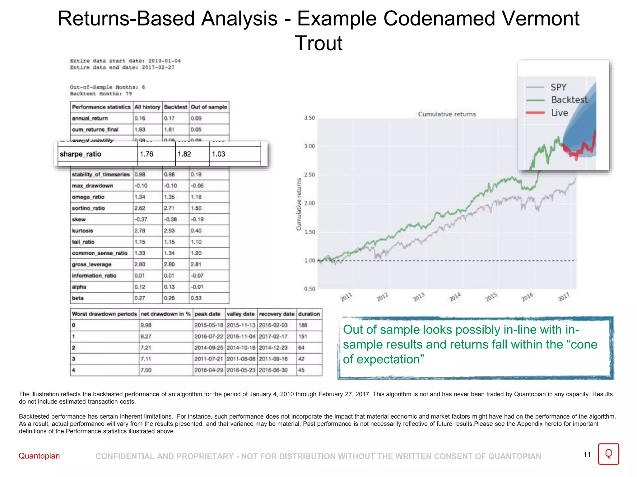 Quantopian CONFIDENTIAL AND PROPRIETARY - NOT FOR DISTRIBUTION WITHOUT THE WRITTEN CONSENT OF QUANTOPIAN 11
Returns-Based Analysis - Example Codenamed Vermont
Trout
The illustration reflects the backtested performance of an algorithm for the period of January 4, 2010 through February 27, 2017. This algorithm is not and has never been traded by Quantopian in any capacity. Results
do not include estimated transaction costs.
Backtested performance has certain inherent limitations. For instance, such performance does not incorporate the impact that material economic and market factors might have had on the performance of the algorithm.
As a result, actual performance will vary from the results presented, and that variance may be material. Past performance is not necessarily reflective of future results.Please see the Appendix hereto for important
definitions of the Performance statistics illustrated above.
Out of sample looks possibly in-line with in-
sample results and returns fall within the “cone
of expectation”
 