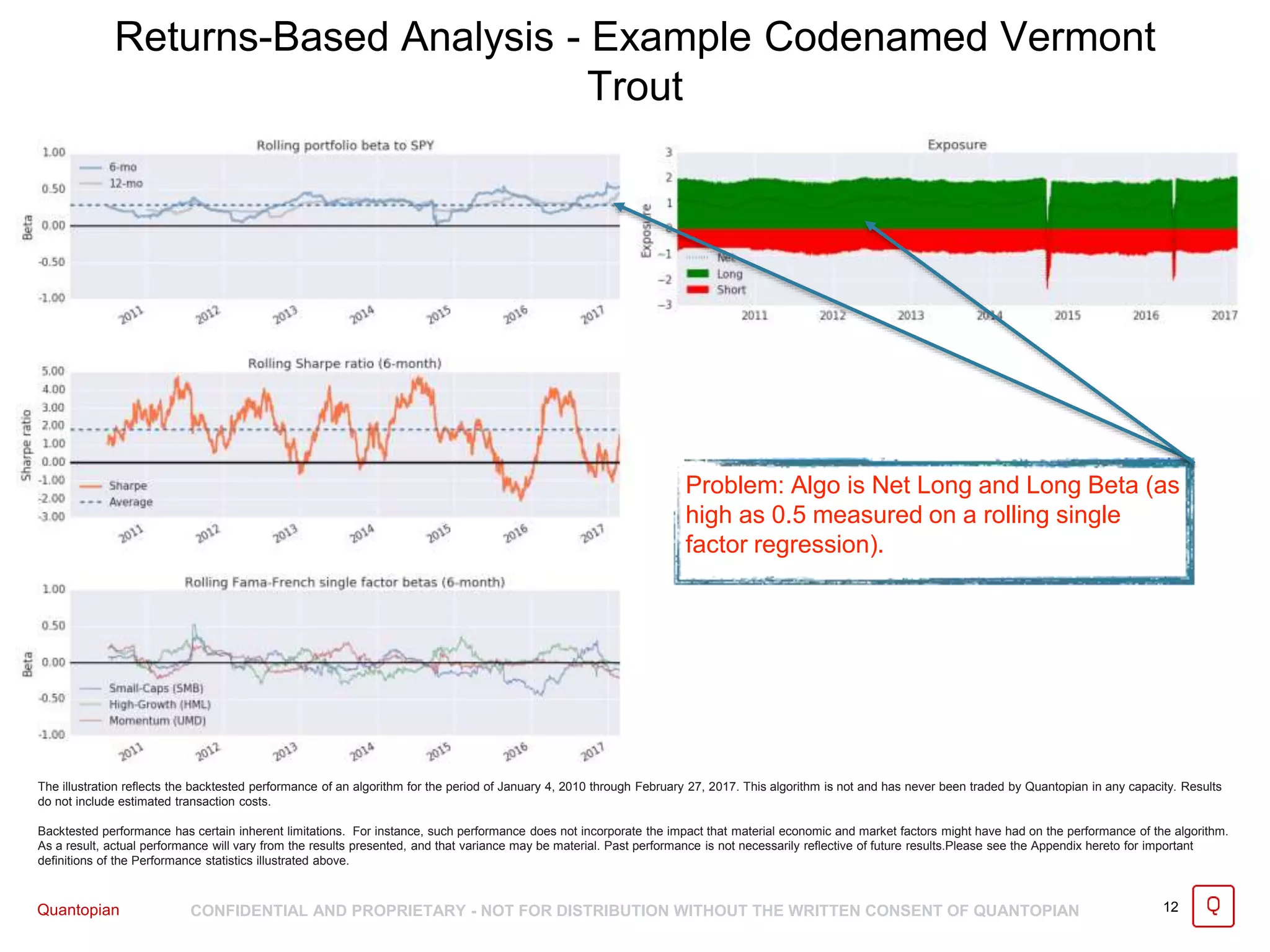 Quantopian CONFIDENTIAL AND PROPRIETARY - NOT FOR DISTRIBUTION WITHOUT THE WRITTEN CONSENT OF QUANTOPIAN 12
Problem: Algo is Net Long and Long Beta (as
high as 0.5 measured on a rolling single
factor regression).
The illustration reflects the backtested performance of an algorithm for the period of January 4, 2010 through February 27, 2017. This algorithm is not and has never been traded by Quantopian in any capacity. Results
do not include estimated transaction costs.
Backtested performance has certain inherent limitations. For instance, such performance does not incorporate the impact that material economic and market factors might have had on the performance of the algorithm.
As a result, actual performance will vary from the results presented, and that variance may be material. Past performance is not necessarily reflective of future results.Please see the Appendix hereto for important
definitions of the Performance statistics illustrated above.
Returns-Based Analysis - Example Codenamed Vermont
Trout
 
