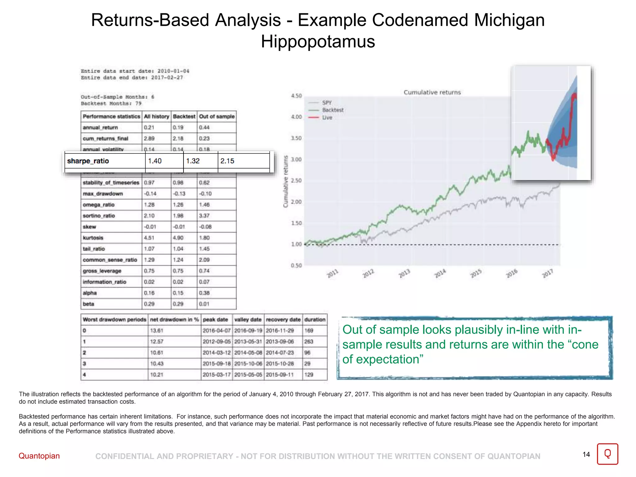 Quantopian CONFIDENTIAL AND PROPRIETARY - NOT FOR DISTRIBUTION WITHOUT THE WRITTEN CONSENT OF QUANTOPIAN 14
Returns-Based Analysis - Example Codenamed Michigan
Hippopotamus
The illustration reflects the backtested performance of an algorithm for the period of January 4, 2010 through February 27, 2017. This algorithm is not and has never been traded by Quantopian in any capacity. Results
do not include estimated transaction costs.
Backtested performance has certain inherent limitations. For instance, such performance does not incorporate the impact that material economic and market factors might have had on the performance of the algorithm.
As a result, actual performance will vary from the results presented, and that variance may be material. Past performance is not necessarily reflective of future results.Please see the Appendix hereto for important
definitions of the Performance statistics illustrated above.
Out of sample looks plausibly in-line with in-
sample results and returns are within the “cone
of expectation”
 