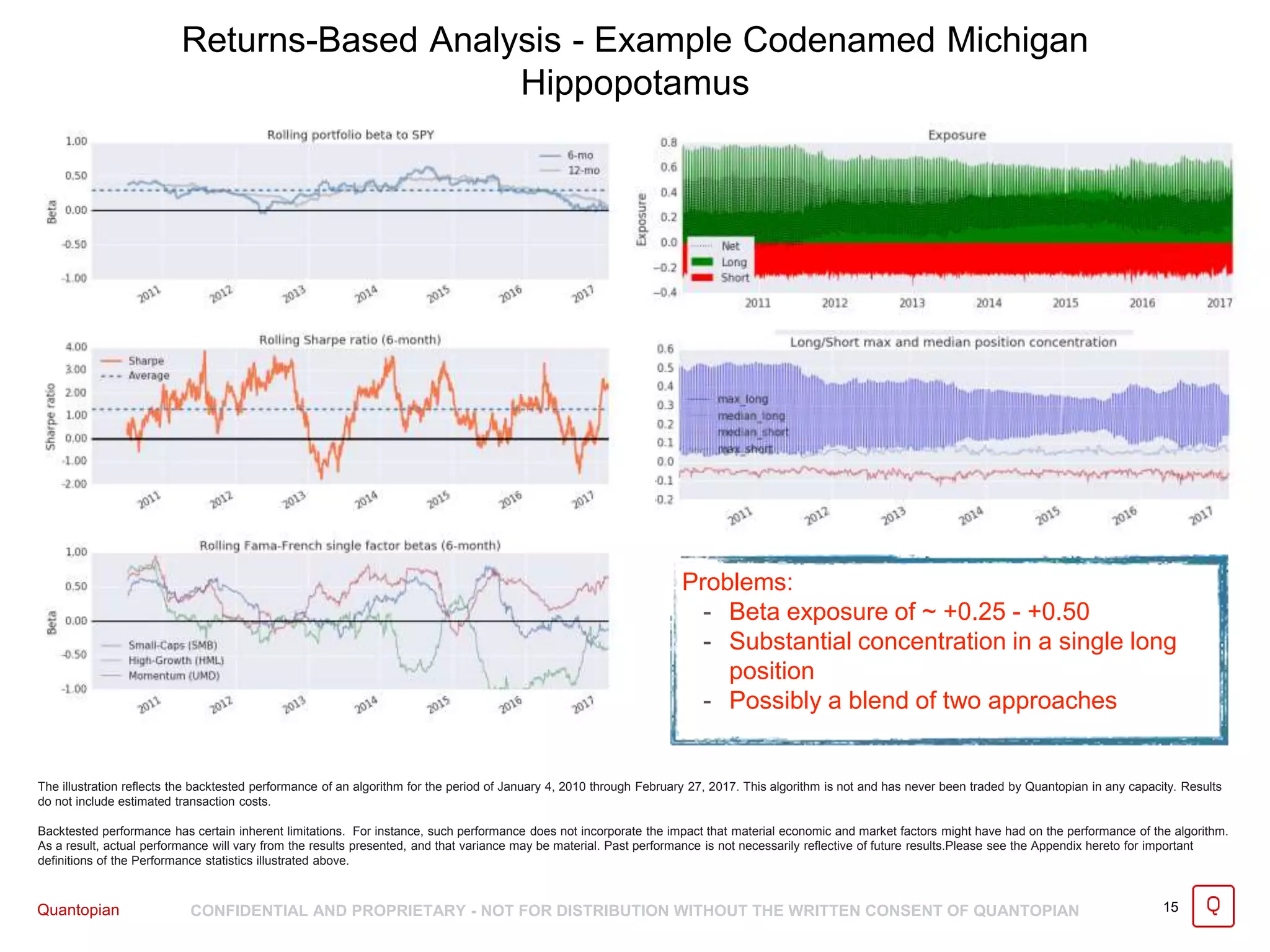 Quantopian CONFIDENTIAL AND PROPRIETARY - NOT FOR DISTRIBUTION WITHOUT THE WRITTEN CONSENT OF QUANTOPIAN 15
The illustration reflects the backtested performance of an algorithm for the period of January 4, 2010 through February 27, 2017. This algorithm is not and has never been traded by Quantopian in any capacity. Results
do not include estimated transaction costs.
Backtested performance has certain inherent limitations. For instance, such performance does not incorporate the impact that material economic and market factors might have had on the performance of the algorithm.
As a result, actual performance will vary from the results presented, and that variance may be material. Past performance is not necessarily reflective of future results.Please see the Appendix hereto for important
definitions of the Performance statistics illustrated above.
Returns-Based Analysis - Example Codenamed Michigan
Hippopotamus
Problems:
- Beta exposure of ~ +0.25 - +0.50
- Substantial concentration in a single long
position
- Possibly a blend of two approaches
 