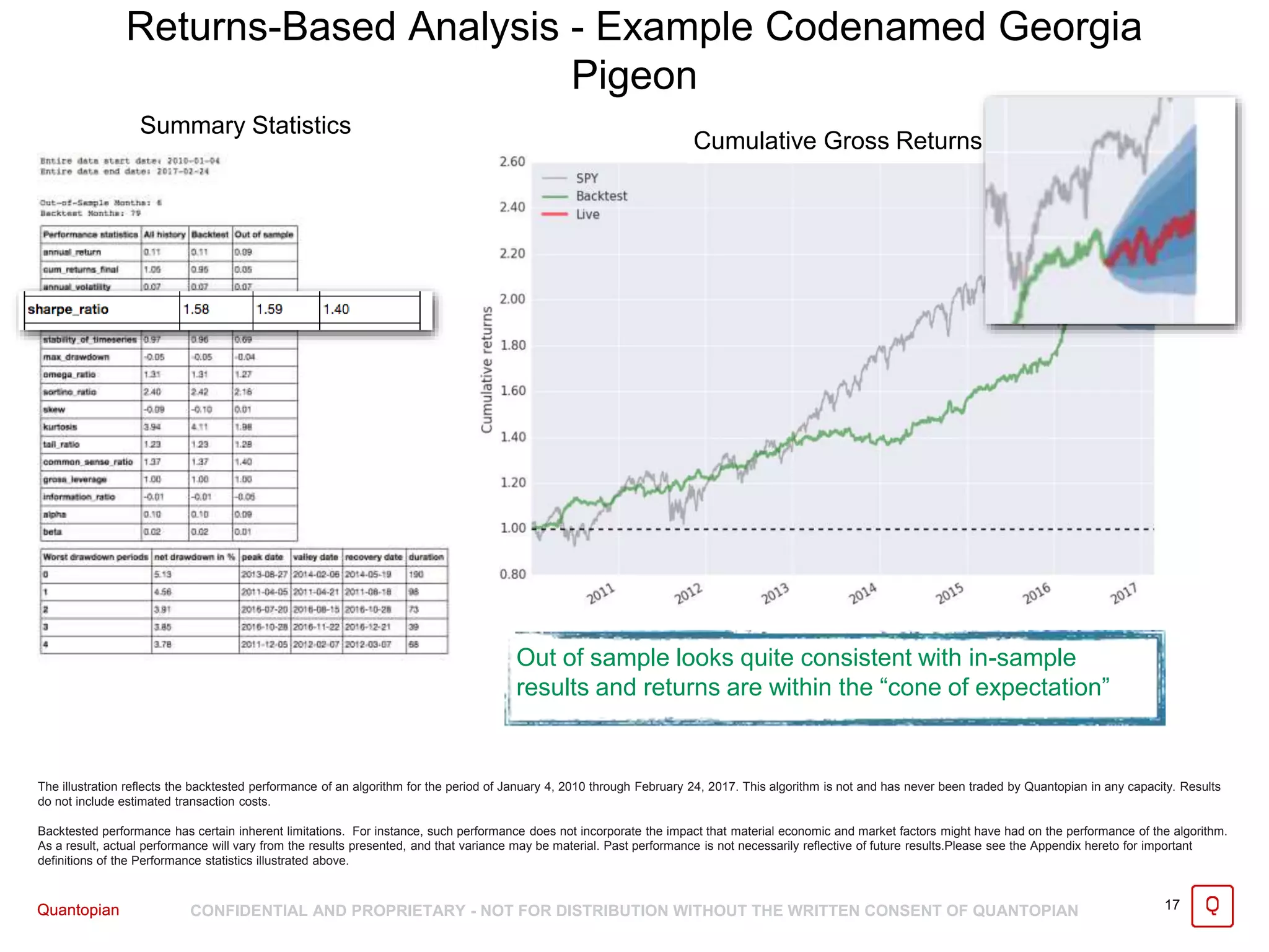 Quantopian CONFIDENTIAL AND PROPRIETARY - NOT FOR DISTRIBUTION WITHOUT THE WRITTEN CONSENT OF QUANTOPIAN 17
Returns-Based Analysis - Example Codenamed Georgia
Pigeon
Quantopian
Summary Statistics
Cumulative Gross Returns
The illustration reflects the backtested performance of an algorithm for the period of January 4, 2010 through February 24, 2017. This algorithm is not and has never been traded by Quantopian in any capacity. Results
do not include estimated transaction costs.
Backtested performance has certain inherent limitations. For instance, such performance does not incorporate the impact that material economic and market factors might have had on the performance of the algorithm.
As a result, actual performance will vary from the results presented, and that variance may be material. Past performance is not necessarily reflective of future results.Please see the Appendix hereto for important
definitions of the Performance statistics illustrated above.
Out of sample looks quite consistent with in-sample
results and returns are within the “cone of expectation”
 