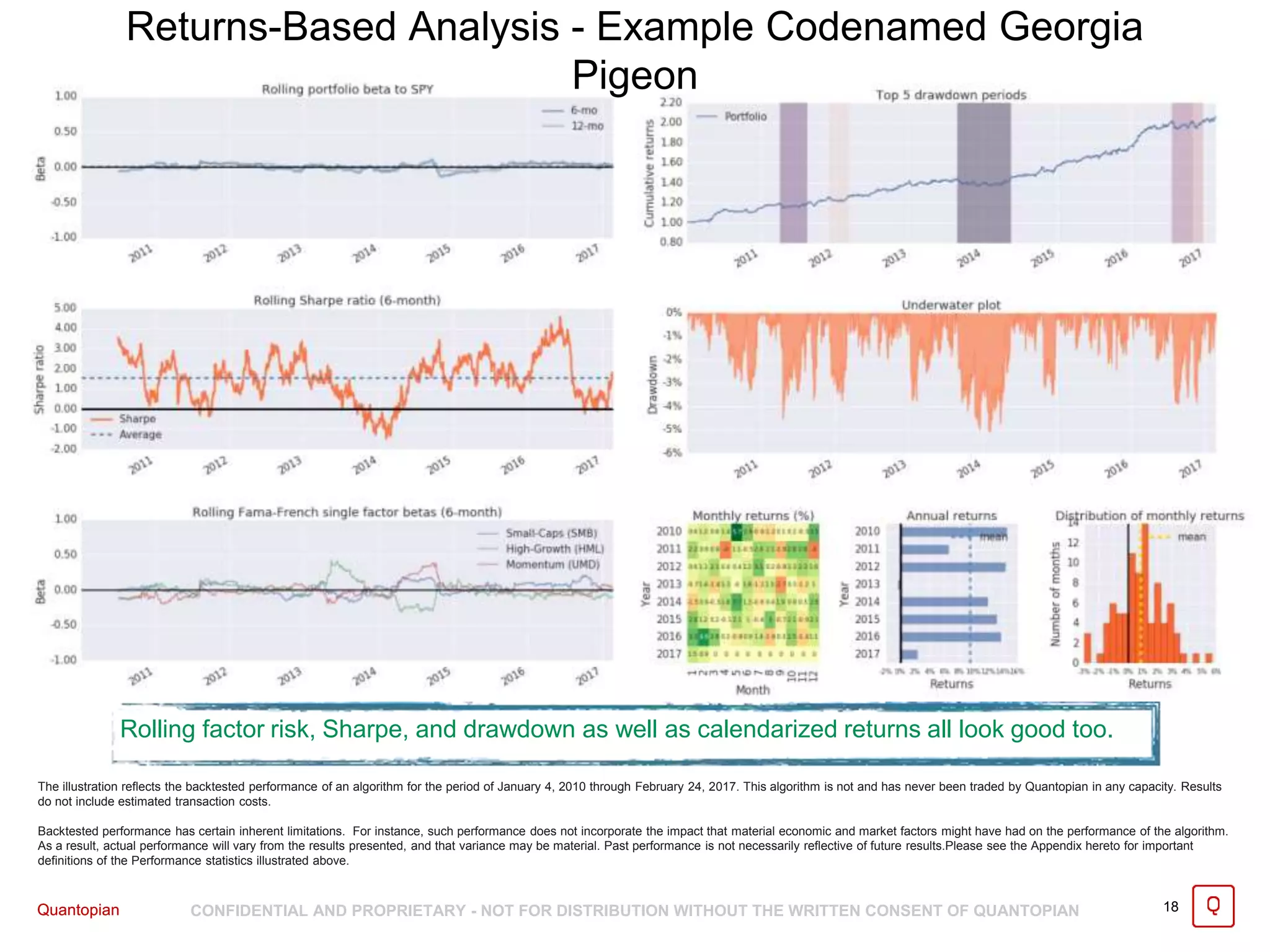 Quantopian CONFIDENTIAL AND PROPRIETARY - NOT FOR DISTRIBUTION WITHOUT THE WRITTEN CONSENT OF QUANTOPIAN 18Quantopian
The illustration reflects the backtested performance of an algorithm for the period of January 4, 2010 through February 24, 2017. This algorithm is not and has never been traded by Quantopian in any capacity. Results
do not include estimated transaction costs.
Backtested performance has certain inherent limitations. For instance, such performance does not incorporate the impact that material economic and market factors might have had on the performance of the algorithm.
As a result, actual performance will vary from the results presented, and that variance may be material. Past performance is not necessarily reflective of future results.Please see the Appendix hereto for important
definitions of the Performance statistics illustrated above.
Returns-Based Analysis - Example Codenamed Georgia
Pigeon
Rolling factor risk, Sharpe, and drawdown as well as calendarized returns all look good too.
 