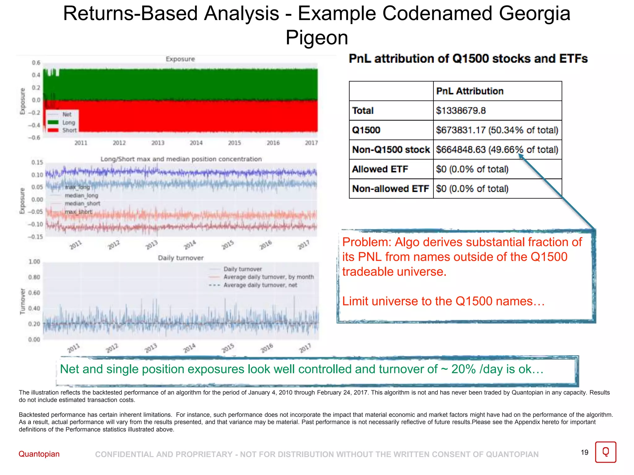 Quantopian CONFIDENTIAL AND PROPRIETARY - NOT FOR DISTRIBUTION WITHOUT THE WRITTEN CONSENT OF QUANTOPIAN 19Quantopian
Problem: Algo derives substantial fraction of
its PNL from names outside of the Q1500
tradeable universe.
Limit universe to the Q1500 names…
The illustration reflects the backtested performance of an algorithm for the period of January 4, 2010 through February 24, 2017. This algorithm is not and has never been traded by Quantopian in any capacity. Results
do not include estimated transaction costs.
Backtested performance has certain inherent limitations. For instance, such performance does not incorporate the impact that material economic and market factors might have had on the performance of the algorithm.
As a result, actual performance will vary from the results presented, and that variance may be material. Past performance is not necessarily reflective of future results.Please see the Appendix hereto for important
definitions of the Performance statistics illustrated above.
Returns-Based Analysis - Example Codenamed Georgia
Pigeon
Net and single position exposures look well controlled and turnover of ~ 20% /day is ok…
 