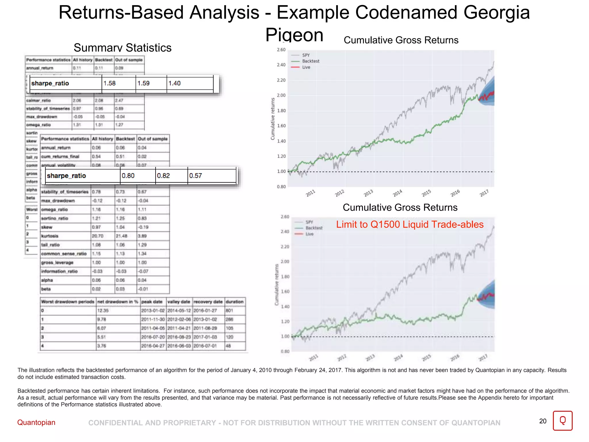 Quantopian CONFIDENTIAL AND PROPRIETARY - NOT FOR DISTRIBUTION WITHOUT THE WRITTEN CONSENT OF QUANTOPIAN
Returns-Based Analysis - Example Codenamed Georgia
Pigeon
20
The illustration reflects the backtested performance of an algorithm for the period of January 4, 2010 through February 24, 2017. This algorithm is not and has never been traded by Quantopian in any capacity. Results
do not include estimated transaction costs.
Backtested performance has certain inherent limitations. For instance, such performance does not incorporate the impact that material economic and market factors might have had on the performance of the algorithm.
As a result, actual performance will vary from the results presented, and that variance may be material. Past performance is not necessarily reflective of future results.Please see the Appendix hereto for important
definitions of the Performance statistics illustrated above.
Summary Statistics
Cumulative Gross Returns
Cumulative Gross Returns
Limit to Q1500 Liquid Trade-ables
 