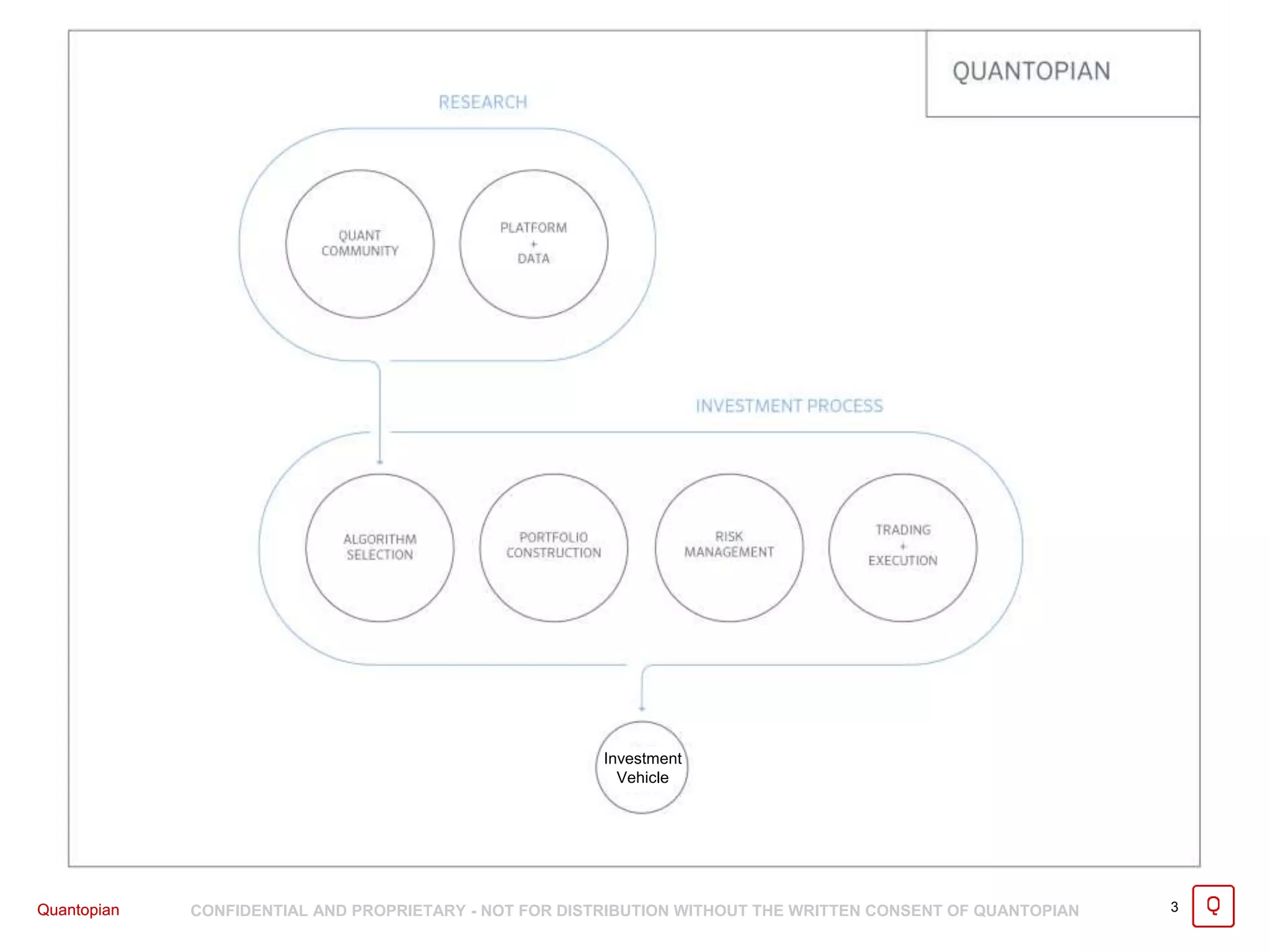 Quantopian CONFIDENTIAL AND PROPRIETARY - NOT FOR DISTRIBUTION WITHOUT THE WRITTEN CONSENT OF QUANTOPIAN 3Quantopian
Investment
Vehicle
 