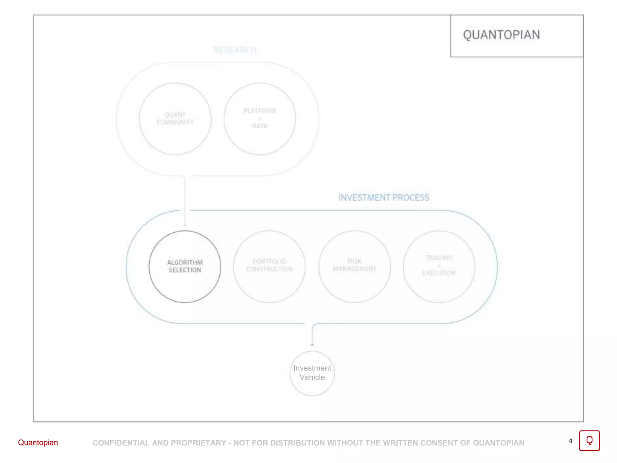 Quantopian CONFIDENTIAL AND PROPRIETARY - NOT FOR DISTRIBUTION WITHOUT THE WRITTEN CONSENT OF QUANTOPIAN 4Quantopian
Investment
Vehicle
 