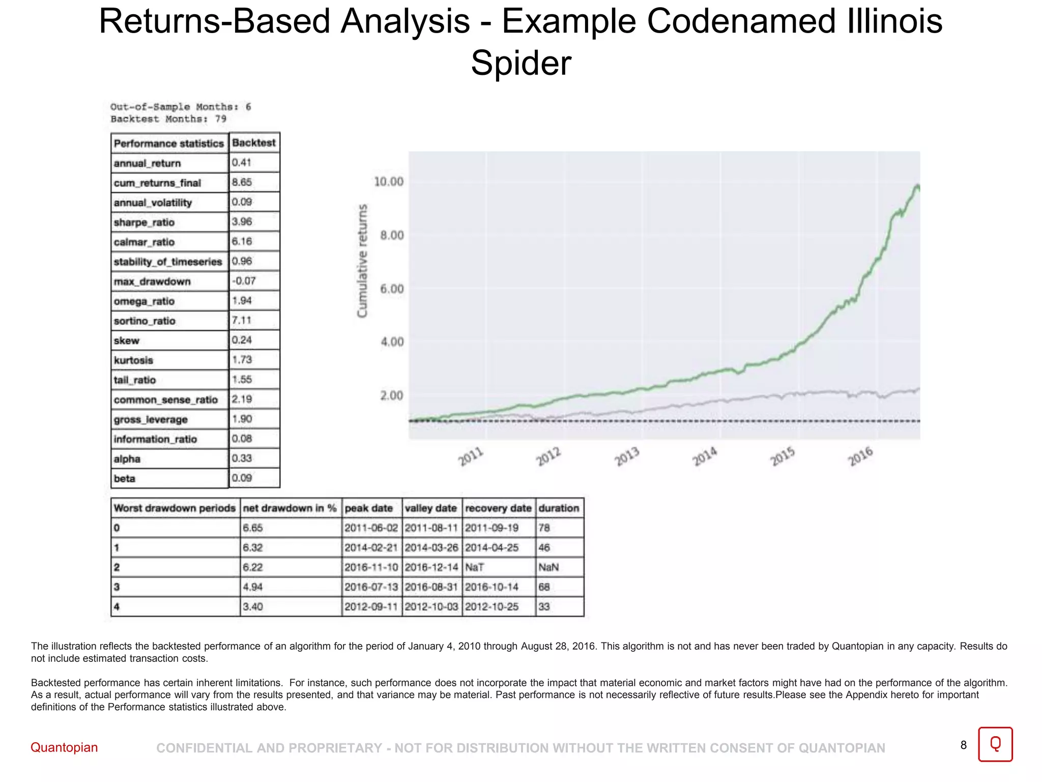 Quantopian CONFIDENTIAL AND PROPRIETARY - NOT FOR DISTRIBUTION WITHOUT THE WRITTEN CONSENT OF QUANTOPIAN 8
Returns-Based Analysis - Example Codenamed Illinois
Spider
The illustration reflects the backtested performance of an algorithm for the period of January 4, 2010 through August 28, 2016. This algorithm is not and has never been traded by Quantopian in any capacity. Results do
not include estimated transaction costs.
Backtested performance has certain inherent limitations. For instance, such performance does not incorporate the impact that material economic and market factors might have had on the performance of the algorithm.
As a result, actual performance will vary from the results presented, and that variance may be material. Past performance is not necessarily reflective of future results.Please see the Appendix hereto for important
definitions of the Performance statistics illustrated above.
 
