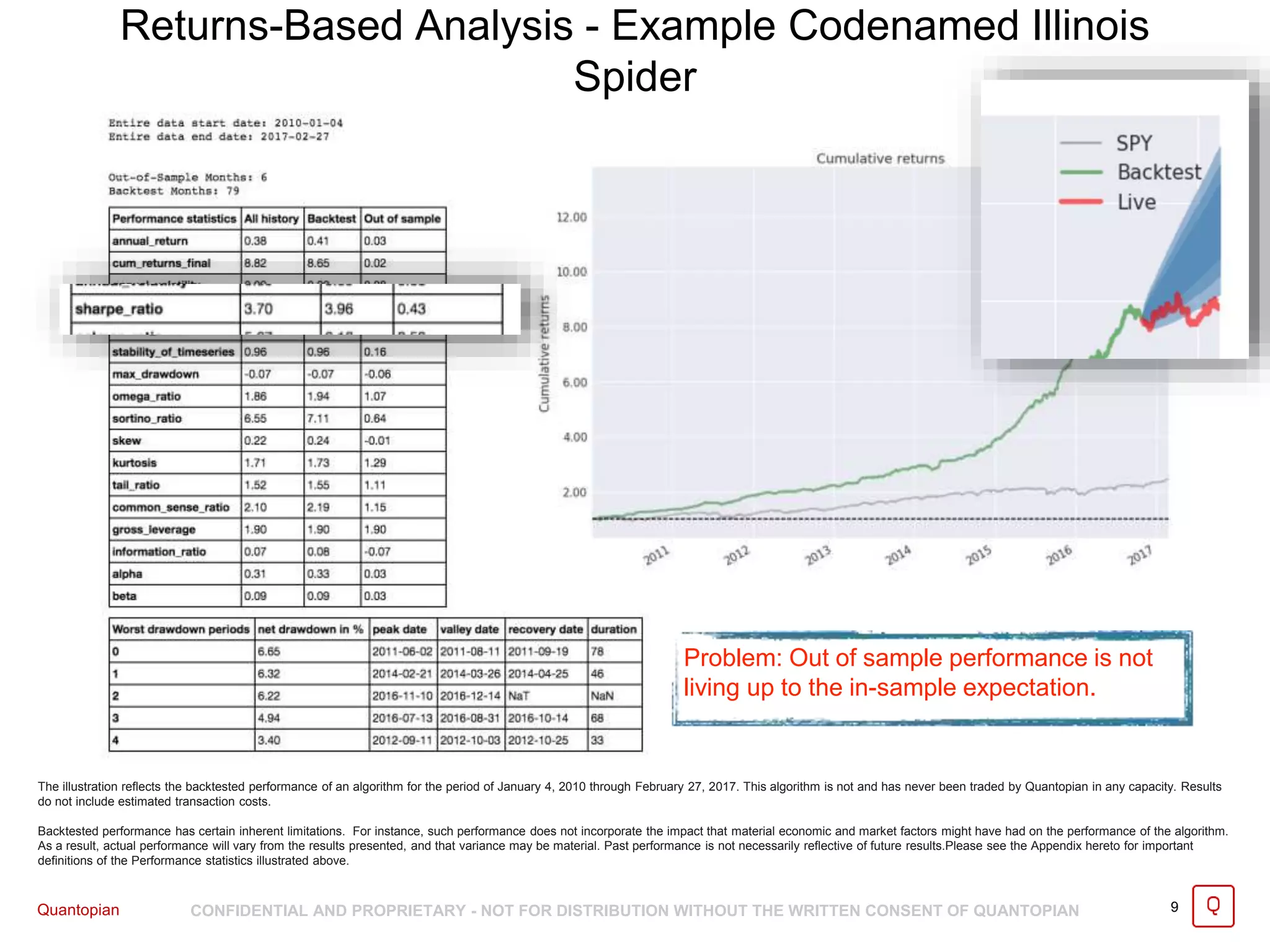 Quantopian CONFIDENTIAL AND PROPRIETARY - NOT FOR DISTRIBUTION WITHOUT THE WRITTEN CONSENT OF QUANTOPIAN 9
The illustration reflects the backtested performance of an algorithm for the period of January 4, 2010 through February 27, 2017. This algorithm is not and has never been traded by Quantopian in any capacity. Results
do not include estimated transaction costs.
Backtested performance has certain inherent limitations. For instance, such performance does not incorporate the impact that material economic and market factors might have had on the performance of the algorithm.
As a result, actual performance will vary from the results presented, and that variance may be material. Past performance is not necessarily reflective of future results.Please see the Appendix hereto for important
definitions of the Performance statistics illustrated above.
Returns-Based Analysis - Example Codenamed Illinois
Spider
Problem: Out of sample performance is not
living up to the in-sample expectation.
 