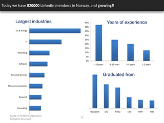 ©2013 LinkedIn Corporation.
All Rights Reserved.
12
Largest industries
Handel BI UiO NTNU UiB NHH HiO
Graduated from
0%
5%
10%
15%
20%
25%
30%
35%
40%
45%
>10 years 6-10 years 3-5 years 1-2 years
Years of experience
Consulting
Research
Telecommunications
Financial Services
Software
Marketing
IT
Oil & Energy
Today we have 820000 LinkedIn members in Norway, and growing!!
 