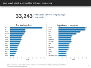 Note: number of professionals visiting reflects unique members visiting your employees profiles
professionals visit your company page
every month
Top job functions Top viewer companies
©2013LinkedIn Corporation. All Rights Reserved.
21
33,243
Your target talent is networking with your employees
 