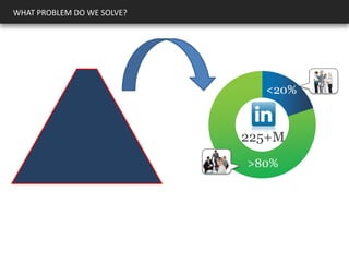 WHAT PROBLEM DO WE SOLVE?
>80%
225+M
<20%
 