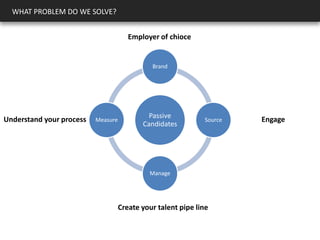 WHAT PROBLEM DO WE SOLVE?
Passive
Candidates
Brand
Source
Manage
Measure
Employer of chioce
Engage
Create your talent pipe line
Understand your process
 